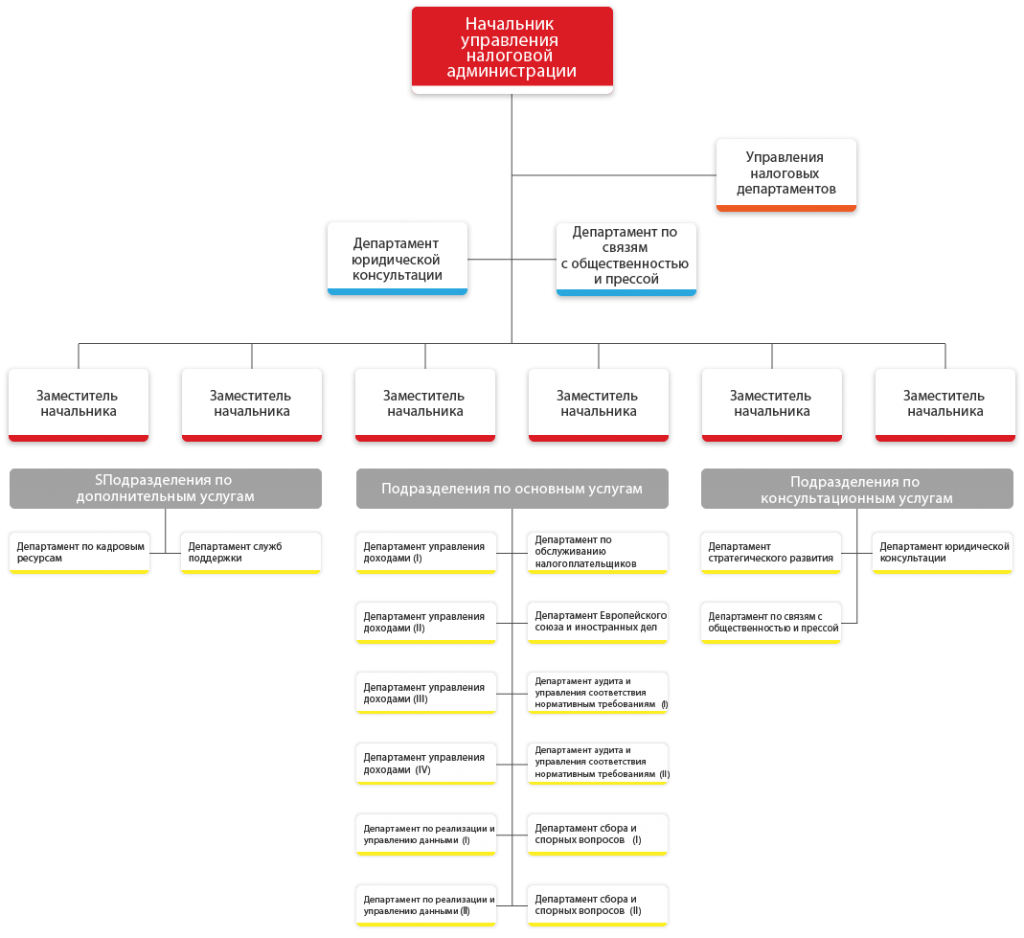 структура налоговой администрации турции | Консалтинг "ЕвразиЯ"