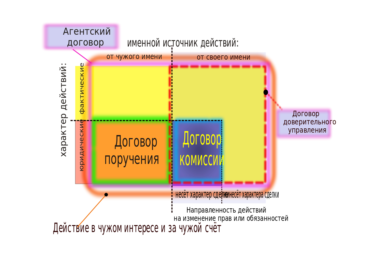 ПРАВОВАЯ СУЩНОСТЬ АГЕНТСКОГО ДОГОВОРА В ТУРЦИИ | Консалтинг 