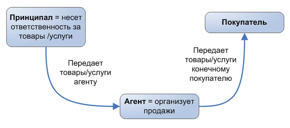 Учет агентской схемы