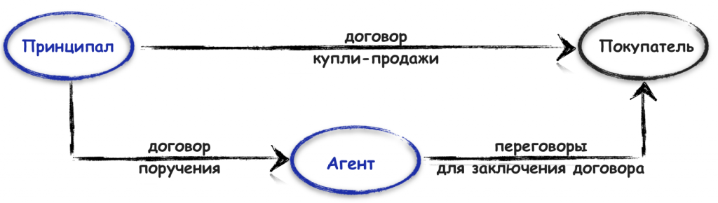 Схема агент и принципал